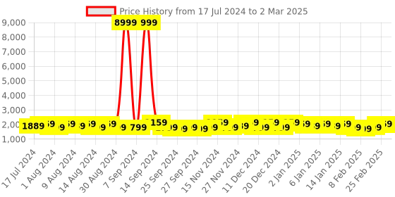 myntra.com Kuber Industries Maroon 12 Pieces Printed Foldable Regular Drawer Organiser kuber industries Price History Graph from 17 Jul 2024 to 2 Mar 2025