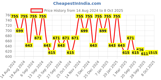 myntra.com Kuber Industries Maroon 12 Pieces Printed Multi-Utility Organiser kuber industries Price History Graph from 14 Aug 2024 to 8 Oct 2025