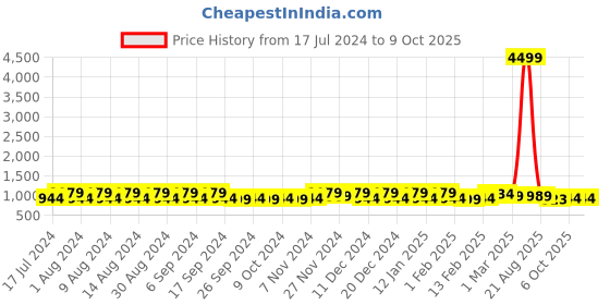 myntra.com Kuber Industries Maroon 12 Pieces Printed Multi-Utility Organisers kuber industries Price History Graph from 17 Jul 2024 to 9 Oct 2025