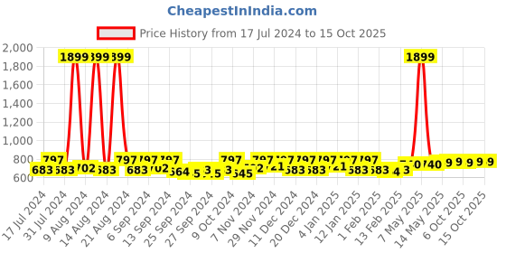 myntra.com Kuber Industries Maroon 12 Pieces Regular Drawer Organisers kuber industries Price History Graph from 17 Jul 2024 to 14 Oct 2025