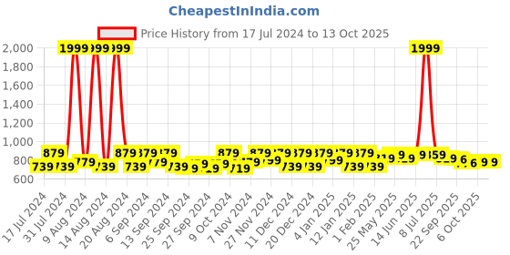 myntra.com Kuber Industries Maroon 12 Pieces Regular Multi-Utility Organisers kuber industries Price History Graph from 17 Jul 2024 to 13 Oct 2025