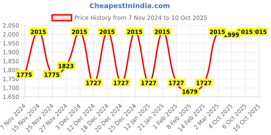 myntra.com Kuber Industries Maroon 12 Pieces Regular Multi-Utility Organisers kuber industries Price History Graph from 7 Nov 2024 to 9 Oct 2025