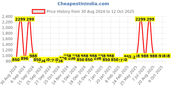 myntra.com Kuber Industries Maroon 12 Pieces Regular Saree Organisers kuber industries Price History Graph from 30 Aug 2024 to 12 Oct 2025