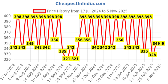 myntra.com Kuber Industries Maroon 12 Pieces Reusable Saree Organisers With Zip Closure kuber industries Price History Graph from 17 Jul 2024 to 5 Nov 2025