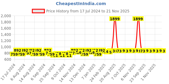 myntra.com Kuber Industries Maroon 12 Pieces Reusable Zip Closure Saree Bag Organisers kuber industries Price History Graph from 17 Jul 2024 to 20 Nov 2025