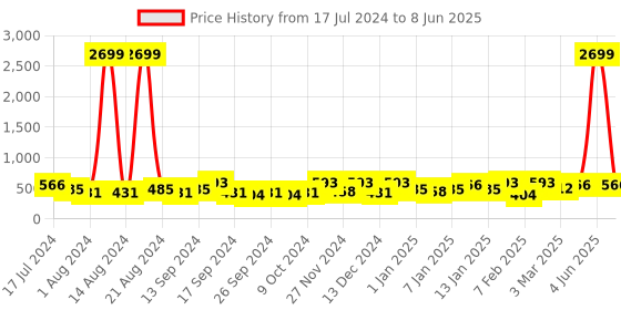 myntra.com Kuber Industries Maroon 15 Pieces Printed Reusable Saree Organisers kuber industries Price History Graph from 17 Jul 2024 to 8 Jun 2025