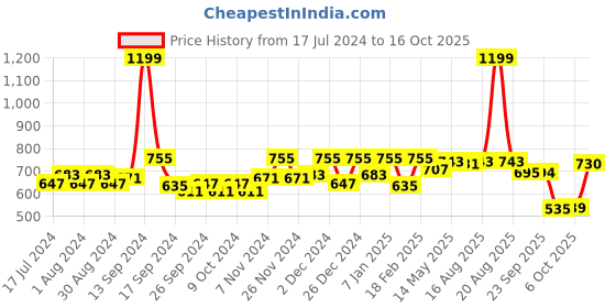 myntra.com Kuber Industries Maroon 16 Pieces Circle Design Waterproof & Flexible 5-Seater Sofa Covers kuber industries Price History Graph from 17 Jul 2024 to 16 Oct 2025