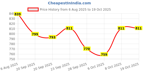 myntra.com Kuber Industries Maroon 16 Pieces Cross Flower Net Cotton 5 Seater Sofa Covers With Arms kuber industries Price History Graph from 6 Aug 2025 to 17 Oct 2025