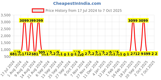 myntra.com Kuber Industries Maroon 16 Pieces Reusable Drawer Organisers kuber industries Price History Graph from 17 Jul 2024 to 6 Oct 2025