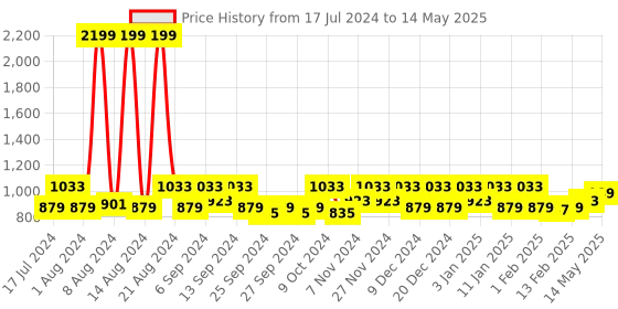 myntra.com Kuber Industries Maroon 2 Pcs Checked Rectangular Doormats kuber industries Price History Graph from 17 Jul 2024 to 14 May 2025