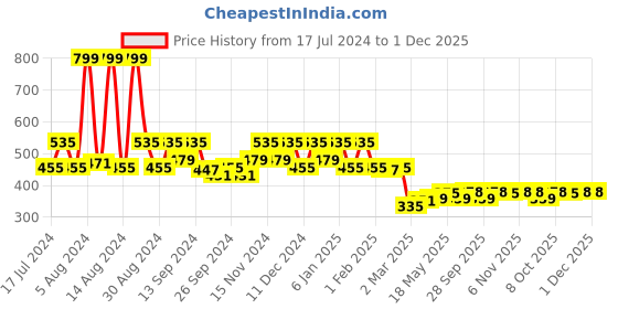 myntra.com Kuber Industries Maroon 2 Pcs Microfiber Cotton Pre-Filled Cushions kuber industries Price History Graph from 17 Jul 2024 to 1 Dec 2025