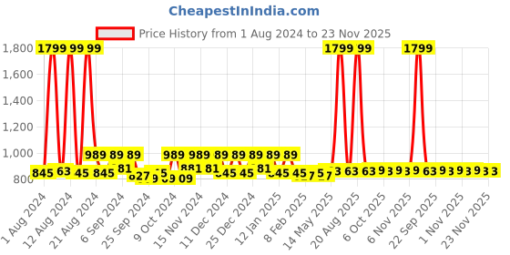 myntra.com Kuber Industries Maroon 2 Pcs Printed Portable Jewellery Organisers With 4 Pouches kuber industries Price History Graph from 1 Aug 2024 to 22 Nov 2025