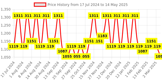 myntra.com Kuber Industries Maroon 2 Pcs Reusable Zipp Closure Clothes Storage Bag With Handles kuber industries Price History Graph from 17 Jul 2024 to 14 May 2025
