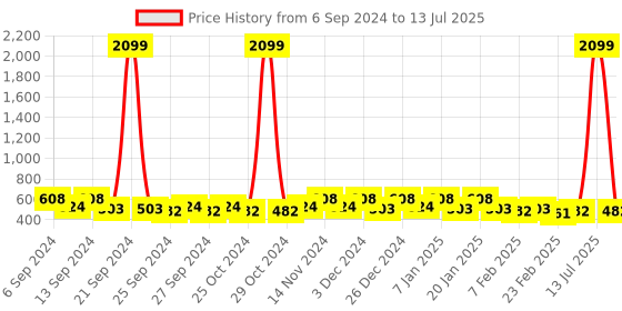 myntra.com Kuber Industries Maroon 2 Pieces Anti-Skid Doormats kuber industries Price History Graph from 6 Sep 2024 to 13 Jul 2025