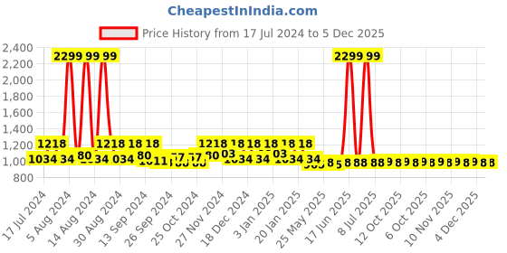 myntra.com Kuber Industries Maroon 2 Pieces Cotton Doormats kuber industries Price History Graph from 17 Jul 2024 to 4 Dec 2025