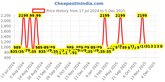 myntra.com Kuber Industries Maroon 2 Pieces Cotton Softness & Comfort Doormat kuber industries Price History Graph from 17 Jul 2024 to 4 Dec 2025