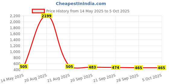 myntra.com Kuber Industries Maroon 2 Pieces Drawer Organiser With Lid kuber industries Price History Graph from 14 May 2025 to 5 Oct 2025