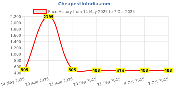 myntra.com Kuber Industries Maroon 2 Pieces Drawer Organiser With Lid kuber industries Price History Graph from 14 May 2025 to 5 Oct 2025