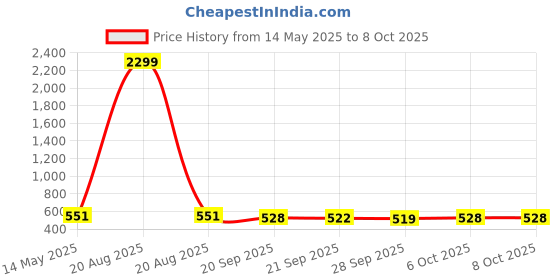 myntra.com Kuber Industries Maroon 2 Pieces Drawer Organiser With Lid kuber industries Price History Graph from 14 May 2025 to 8 Oct 2025