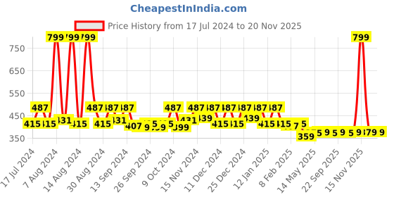 myntra.com Kuber Industries Maroon 2 Pieces Embossed Coat Covers kuber industries Price History Graph from 17 Jul 2024 to 19 Nov 2025