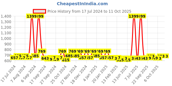 myntra.com Kuber Industries Maroon 2-Pieces Extra Large Saree Organisers kuber industries Price History Graph from 17 Jul 2024 to 10 Oct 2025