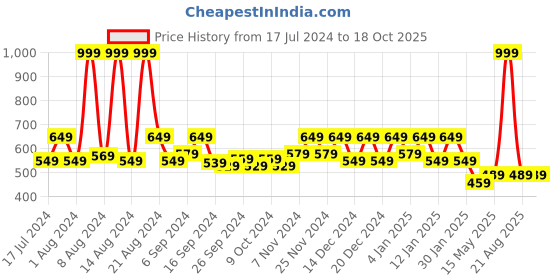 myntra.com Kuber Industries Maroon 2 Pieces Foldable Non-Woven Multi-Utility Organisers kuber industries Price History Graph from 17 Jul 2024 to 18 Oct 2025
