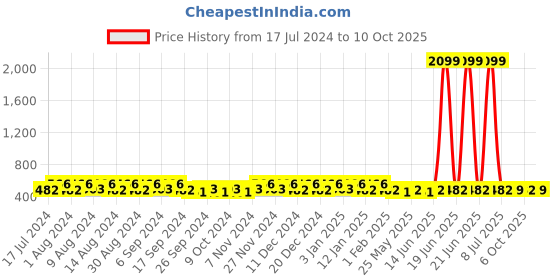 myntra.com Kuber Industries Maroon 2 Pieces Foldable Transparent Lid Velcro Drawer Box Organisers kuber industries Price History Graph from 17 Jul 2024 to 10 Oct 2025