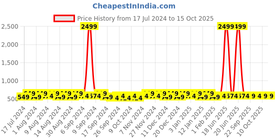 myntra.com Kuber Industries Maroon 2 Pieces Foldable Transparent Lid Velcro Drawer Box Organisers kuber industries Price History Graph from 17 Jul 2024 to 14 Oct 2025