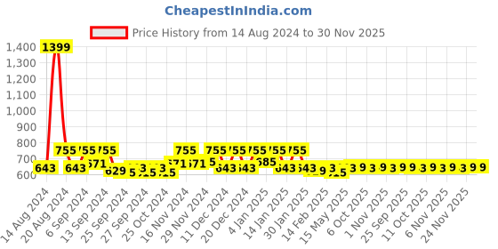 myntra.com Kuber Industries Maroon 2 Pieces Kitchen Self Drying Microfiber Drying Mat kuber industries Price History Graph from 14 Aug 2024 to 30 Nov 2025