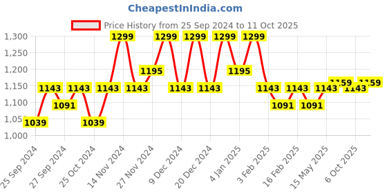 myntra.com Kuber Industries Maroon 2 Pieces Long Lasting Multipurpose 4-Layer Kitchen Organiser kuber industries Price History Graph from 25 Sep 2024 to 11 Oct 2025