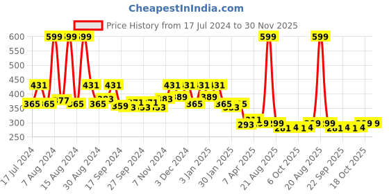 myntra.com Kuber Industries Maroon 2 Pieces Microfiber Cotton Chair Pads kuber industries Price History Graph from 17 Jul 2024 to 30 Nov 2025
