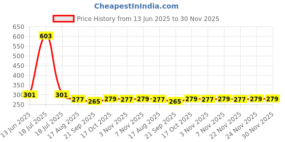 myntra.com Kuber Industries Maroon 2 Pieces Microfiber Travel Pillow With Eye Mask kuber industries Price History Graph from 13 Jun 2025 to 30 Nov 2025
