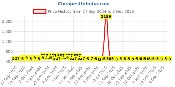 myntra.com Kuber Industries Maroon 2 Pieces Polka Dot Printed Jewellery Organiser kuber industries Price History Graph from 17 Sep 2024 to 5 Dec 2025