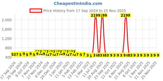 myntra.com Kuber Industries Maroon 2 Pieces Polka Dots Printed Jewellery Organisers kuber industries Price History Graph from 17 Sep 2024 to 24 Nov 2025