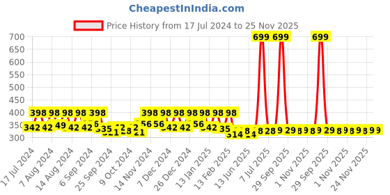 myntra.com Kuber Industries Maroon 2 Pieces Printed Anti-Skid D-Shaped Doormats kuber industries Price History Graph from 17 Jul 2024 to 24 Nov 2025