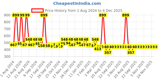 myntra.com Kuber Industries Maroon 2 Pieces Printed Anti-Skid Microfiber Doormats kuber industries Price History Graph from 1 Aug 2024 to 4 Dec 2025