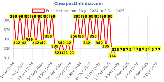 myntra.com Kuber Industries Maroon 2 Pieces Printed Anti-Skid Rectangle Shaped Doormats kuber industries Price History Graph from 10 Jul 2024 to 2 Dec 2025