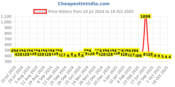 myntra.com Kuber Industries Maroon 2 Pieces Printed Baby Crib Mattress Protector kuber industries Price History Graph from 10 Jul 2024 to 15 Oct 2025