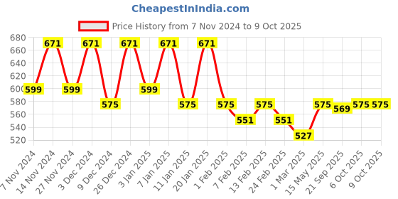 myntra.com Kuber Industries Maroon 2 Pieces Printed Foldable Drawer Organisers kuber industries Price History Graph from 7 Nov 2024 to 9 Oct 2025