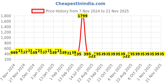myntra.com Kuber Industries Maroon 2 Pieces Printed Foldable Laundry Bag 45L kuber industries Price History Graph from 7 Nov 2024 to 21 Nov 2025
