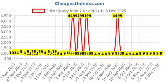 myntra.com Kuber Industries Maroon 2 Pieces Printed Foldable Laundry Bag 75L kuber industries Price History Graph from 7 Nov 2024 to 5 Dec 2025