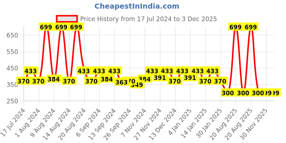 myntra.com Kuber Industries Maroon 2 Pieces Printed Jewellery Organisers kuber industries Price History Graph from 17 Jul 2024 to 3 Dec 2025