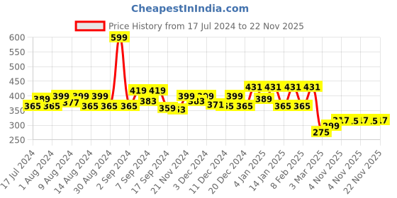 myntra.com Kuber Industries Maroon 2 Pieces Printed Storage Organisers kuber industries Price History Graph from 17 Jul 2024 to 22 Nov 2025