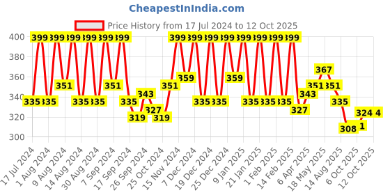 myntra.com Kuber Industries Maroon 2 Pieces Printed Water Resistant Multi-Utility Organisers kuber industries Price History Graph from 17 Jul 2024 to 12 Oct 2025