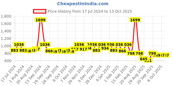 myntra.com Kuber Industries Maroon 2 Pieces Printed Wooden 5 Roll Bangle Box kuber industries Price History Graph from 17 Jul 2024 to 12 Oct 2025