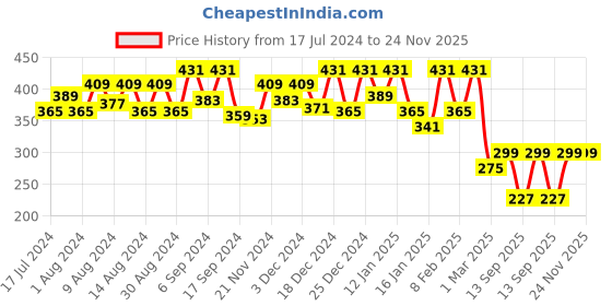 myntra.com Kuber Industries Maroon 2 Pieces Rectangular Storage Extra Large Organiser kuber industries Price History Graph from 17 Jul 2024 to 23 Nov 2025