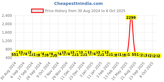 myntra.com Kuber Industries Maroon 2 Pieces Regular Foldable Double Lid  Multi-Utility Organisers kuber industries Price History Graph from 30 Aug 2024 to 7 Oct 2025