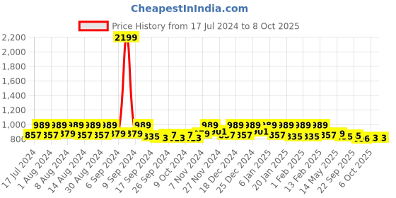 myntra.com Kuber Industries Maroon 2 Pieces Regular Multi-Utility Storage Bag Organiser kuber industries Price History Graph from 17 Jul 2024 to 8 Oct 2025