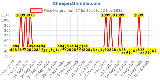myntra.com Kuber Industries Maroon 2 Pieces Reusable Drawer Organisers kuber industries Price History Graph from 17 Jul 2024 to 22 Nov 2025