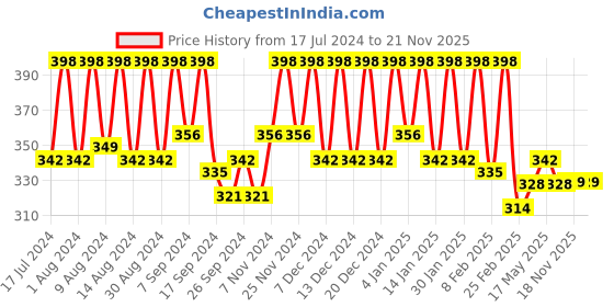 myntra.com Kuber Industries Maroon 2 Pieces Reusable Saree Organiser kuber industries Price History Graph from 17 Jul 2024 to 20 Nov 2025